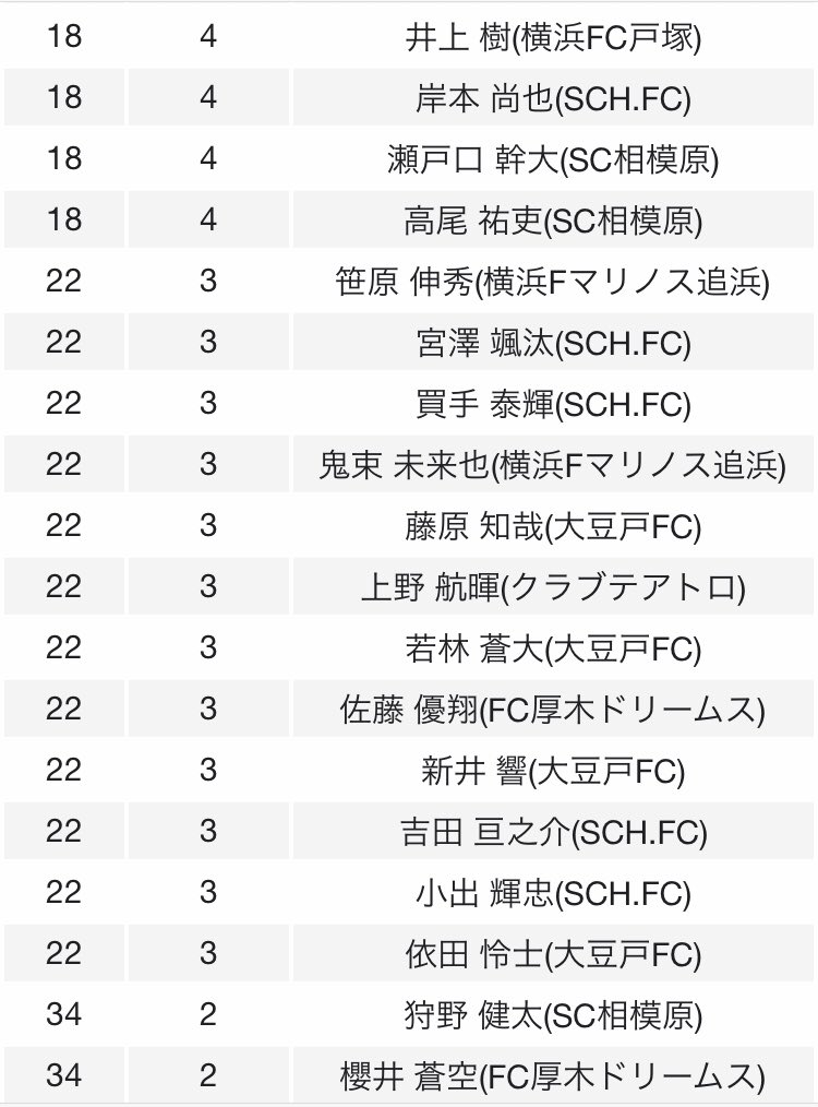 adler_md's tweet photo. 2019 神奈川県U-15リーグ 1部
得点ランキング

🏆 11G 小笠原 大河(ベルマーレEAST)
2位 10G 青柳 龍次郎(マリノス追浜)
3位 8G 守屋 颯人(横浜FC戸塚)
3位 8G 篠原 佑岳(マリノス追浜) https://t.co/i1Lk7WRMdO