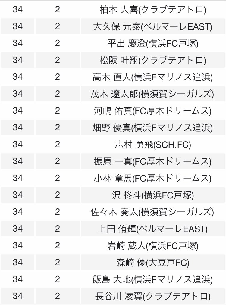 adler_md's tweet photo. 2019 神奈川県U-15リーグ 1部
得点ランキング

🏆 11G 小笠原 大河(ベルマーレEAST)
2位 10G 青柳 龍次郎(マリノス追浜)
3位 8G 守屋 颯人(横浜FC戸塚)
3位 8G 篠原 佑岳(マリノス追浜) https://t.co/i1Lk7WRMdO
