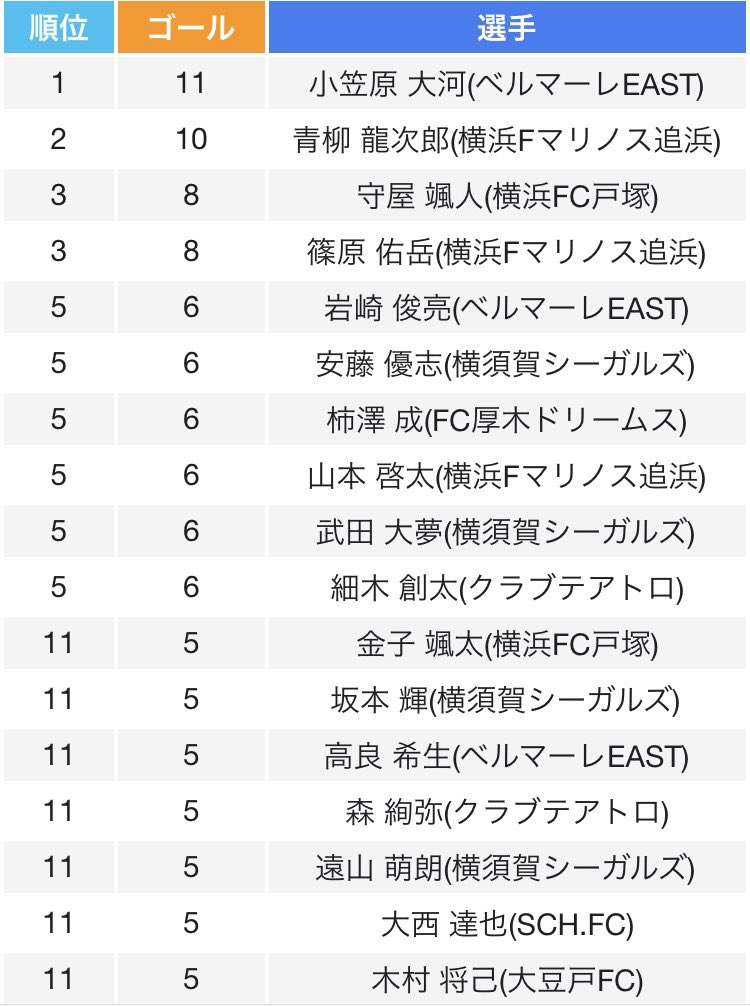 adler_md's tweet photo. 2019 神奈川県U-15リーグ 1部
得点ランキング

🏆 11G 小笠原 大河(ベルマーレEAST)
2位 10G 青柳 龍次郎(マリノス追浜)
3位 8G 守屋 颯人(横浜FC戸塚)
3位 8G 篠原 佑岳(マリノス追浜) https://t.co/i1Lk7WRMdO