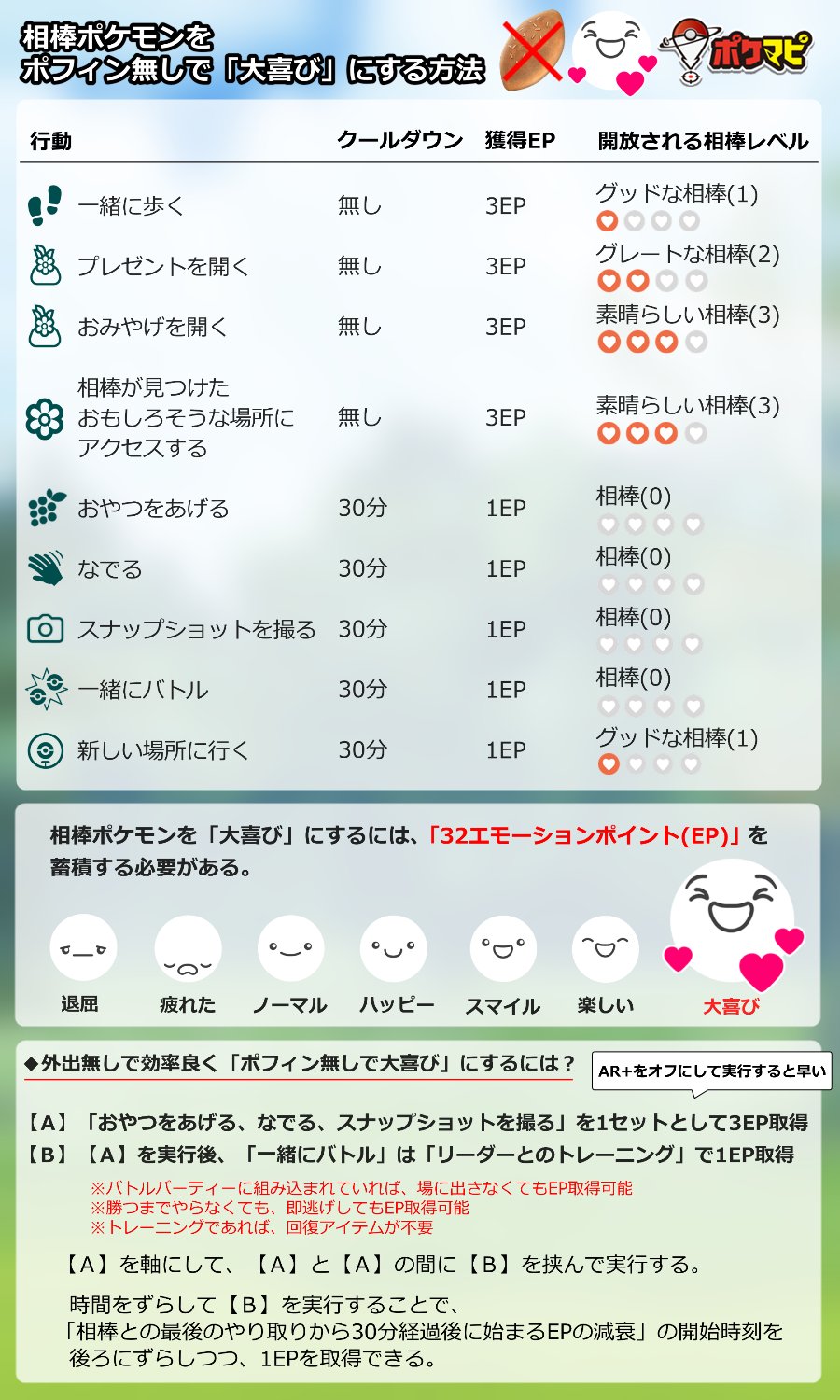 ポケモンgo攻略情報 ポケマピ Twitterissa エモーションポイント Ep の取得方法一覧 外出無し ポフィン無しで相棒ポケモンを効率良く 大喜び にする方法 などについて 画像にまとめました ぜひご活用ください 詳細は 記事でご紹介しています T