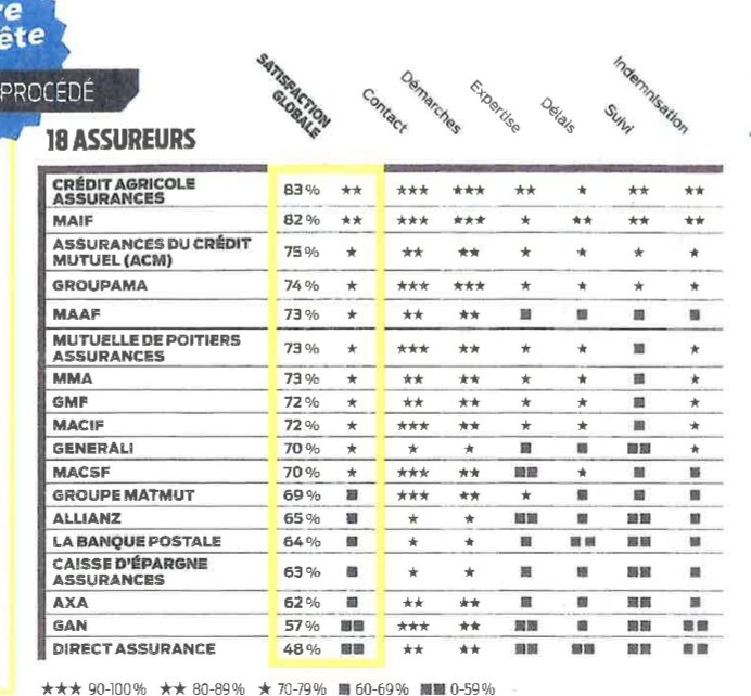 Coup double pour <a href="/CA_Assurances/">Crédit Agricole Assurances</a> en cette fin 2019!
-1ère marche du podium réalisé par <a href="/argusassurance/">L'Argus de l'Assurance</a>-chiffre d'affaires +5,62%
- <a href="/Credit_Agricole/">Groupe Crédit Agricole</a> assureur préféré en 🇫🇷 pour les consommateurs sinistrés en 🚙 ou en 🏡selon l'enquête 2019 de <a href="/UFCquechoisir/">UFC-Que Choisir</a> 
linkedin.com/posts/credit-a…