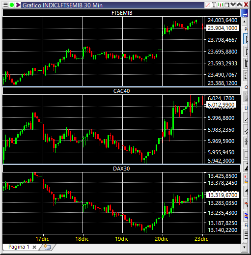 SellaTrading's tweet photo. Dati apertura EU 🇪🇺: FTSEMIB 23918▼, CAC40 6013▼, DAX 13304▲ #Borsa #SellaTOL https://t.co/b3y3ilgKtb