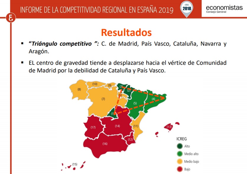 AdimurInfo's tweet photo. 📊 Informe de la Competitividad Regional en España 2019.

La competitividad de las Comunidades Autónomas aumentó en promedio un 🔺 5'2% en 2018.

📑 Descubre más sobre este informe #ICREG presentado por @economistasrm ➡️ https://t.co/PR390YEiUD https://t.co/jAvZhyzhfl