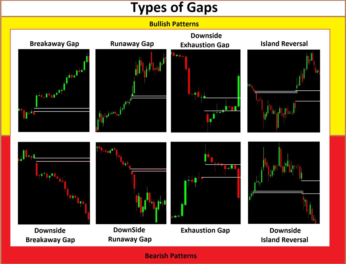 Sumit609Tiwari's tweet photo. What is GAP Analysis? How this can helps us in determining trend through examples .#bullish #bearish
#BreakOutGAP #RUNAWAYGAP #ExhaustionGAP #islandreversal
@KailashGupta06
@SpiderSoftIn https://t.co/t3uvjYZwQt