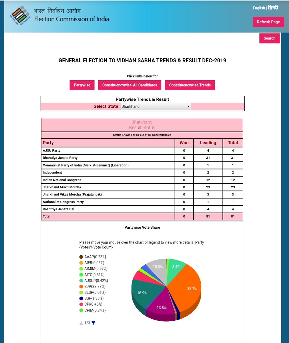 Election commission poll.
Congress+ has got the majority.
#JharkhandResults
#ModiHataoDeshBachao 
#ElectionResults2019