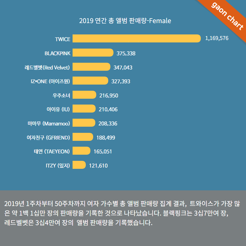 Korean Sales On Twitter As A Result Of Total Album Sales By Artist From Week 1 To Week 50 Bts Recorded The Highest Sales Volume Of About 6 Million Seventeen Recorded 1 4
