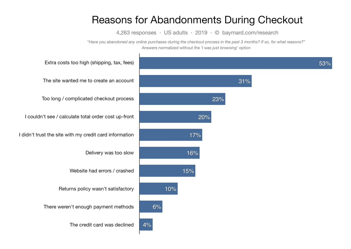 Margirid's tweet photo. #Ecommerce problem: 
#Checkout abandonment
Top reasons:
#ecommercegrowth #sales @Mobecls https://t.co/lpZx2CUMck