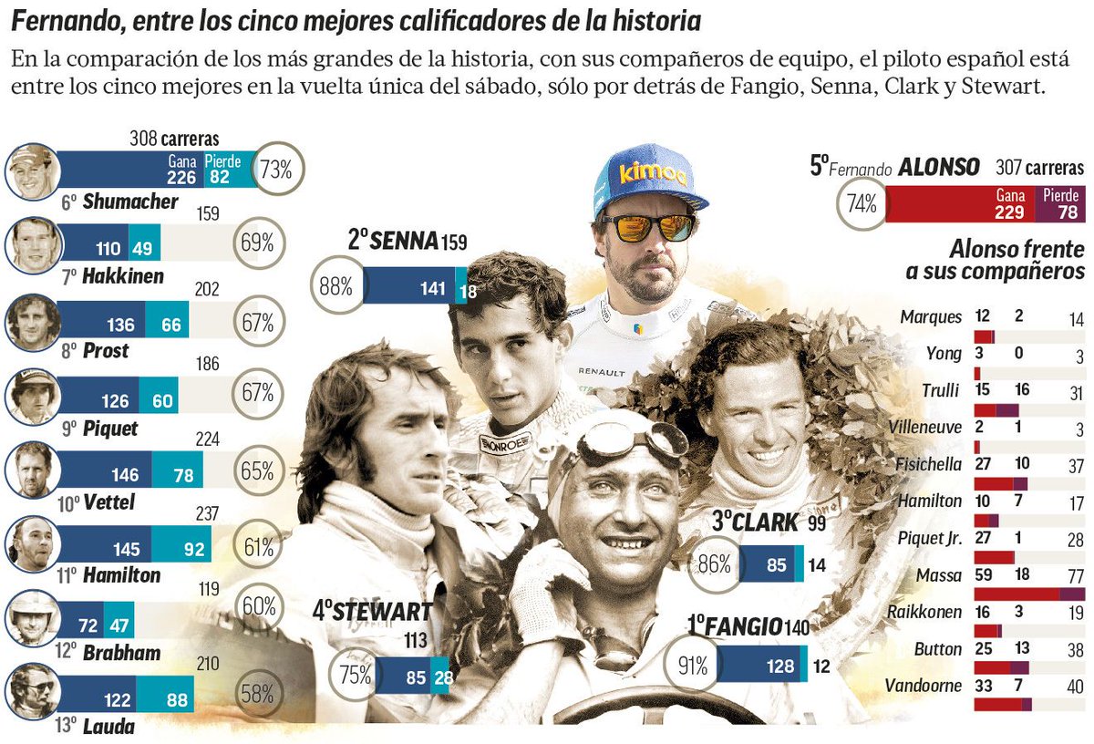 training_ontime's tweet photo. @alo_oficial está en el 'top 5' de los mejores calificadores de la historia de la #F1, ¡enhorabuena!🔝🔝

https://t.co/49Wkr5VpdE vía @marca https://t.co/QCW42MfBbM