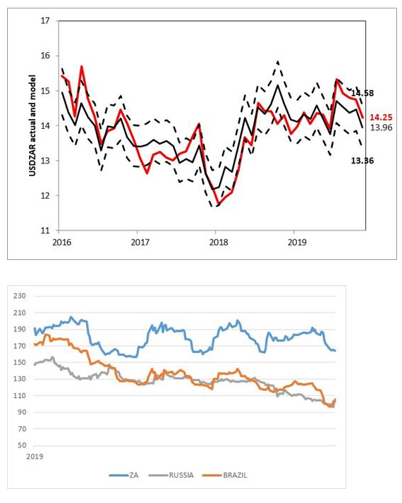 Affsec's tweet image. USDZAR fair value below 14 - driven by declining inflation differentials, and declining CDS spreads. if we had the same spread as Brazil the ZAR would be at 12.20.#investing,#trading,#afrifocus
