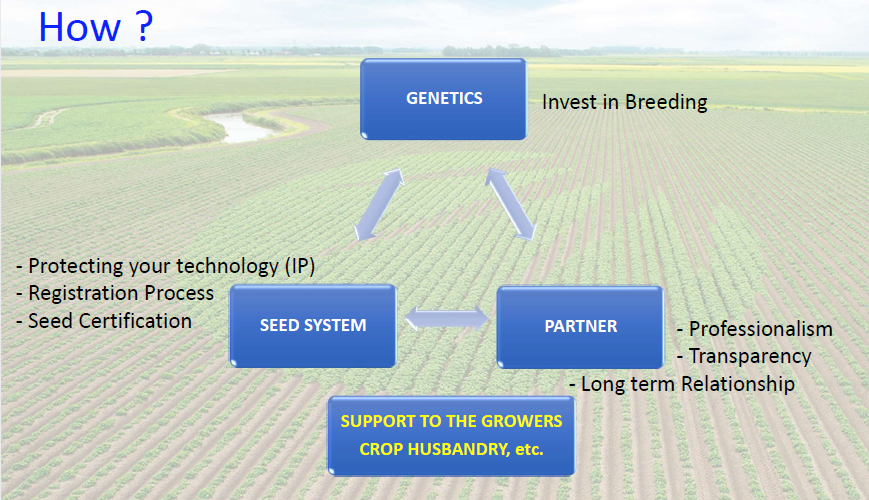 PeterJohnButton's tweet photo. During recent visit by #Nigeria delegation, Maurice Schehr @HZPC explained that 🥔 #plantbreeding in #Netherlands is by #farmers for farmers 👨‍🌾👩‍🌾 and why #upov #PlantVarietyProtection is needed for long-term success. @NASC_NG  #NewPlantVarieties https://t.co/BgWLB7YkLj