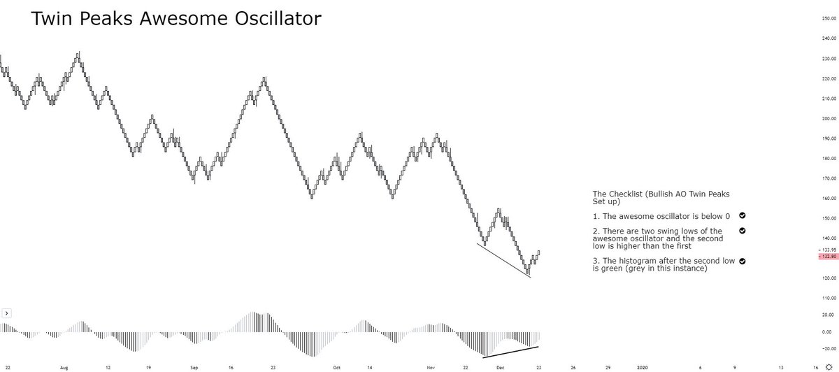 $ETH printing the Twin Peaks Awesome Oscillator set up. Typical signal for any bullish push higher.