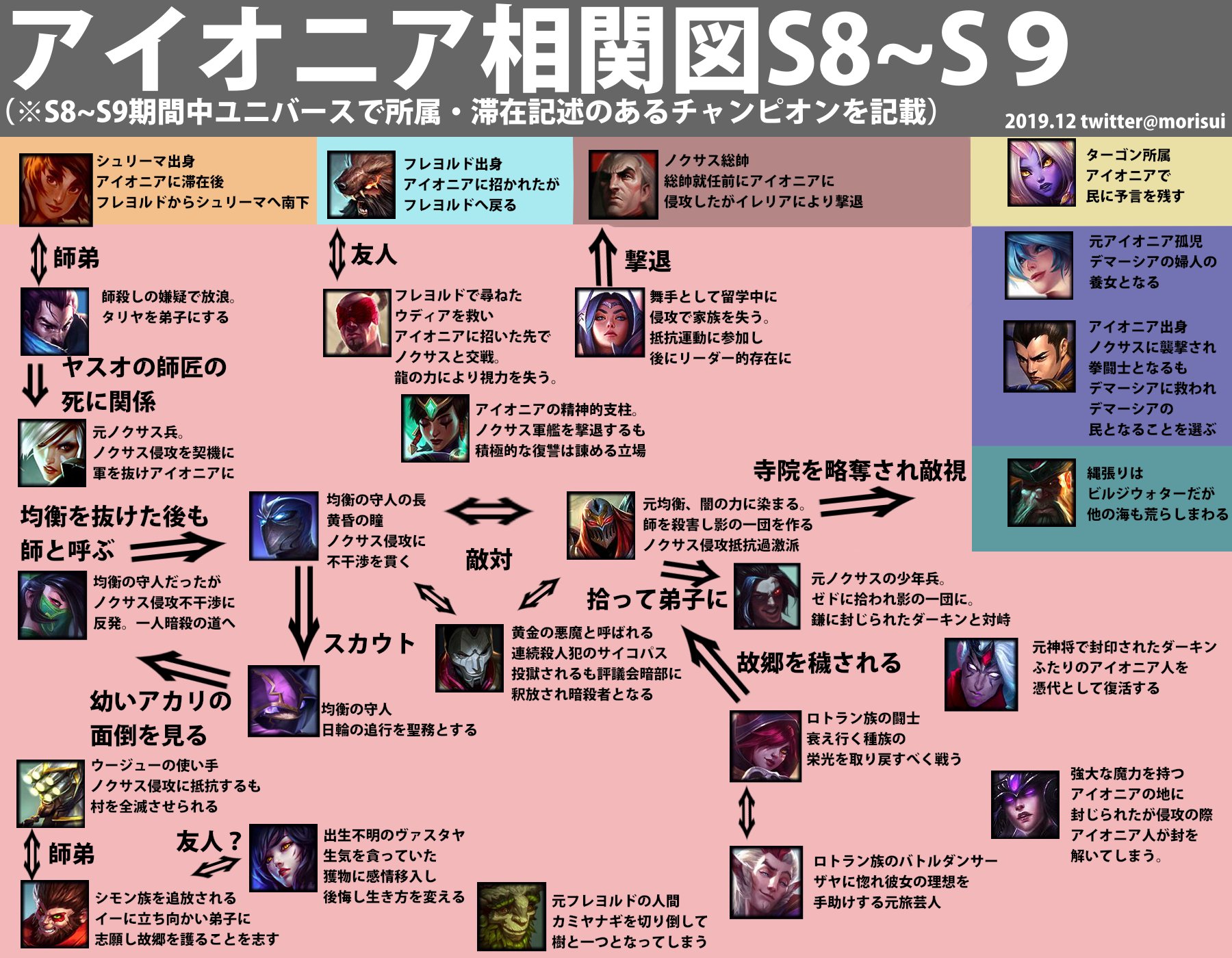 スイジュ Suiju 私家版アイオニア相関図シーズン８ ９ 19年12月現在版 シーズン１０実装のセトはいません ルシアンは滞在経験ありそうですが何をしていたか謎なので除外しました 2枚目はノクサス侵略によって立場がわけた図です どのみち分かり