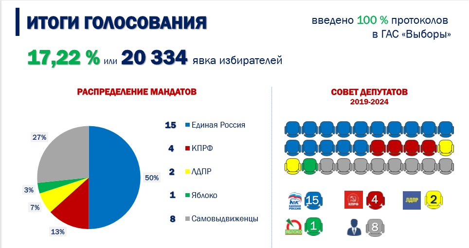 golosinfo's tweet photo. 15 единороссов, восемь самовыдвиженцев, четыре коммуниста (один из них — Павел Грудинин), два ЛДПРовца и один «яблочник» — это новый совет депутатов в Ленинском районе Подмосковья. 

Как прошел день голосования ➡️ https://t.co/4uqqddToCQ 

#СвободуРомануУдоту #FreeUdot #Голос https://t.co/VGNDU9emV6