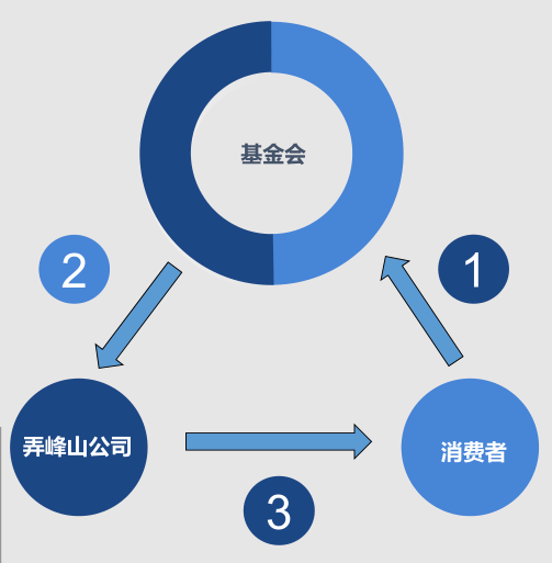 Haicoin1's tweet photo. The operation mode of Haichain's Happiness Chain👇 

1.Consumers place orders and use Happiness Chains to trade products with foundations

2.The foundation will send details to NongFengShan company and clearing with them 

3.NongFengShan company delivers goods accordin to details https://t.co/ULGhFQBMMw