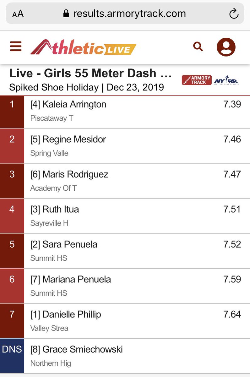 damann44's tweet photo. Great job by Spring Valley’s Regine Mesidor taking 2nd place in the 55m dash against some great competition against NJ top Sprinters. A new personal Best time of 7.46 https://t.co/Km9dRrzGpU