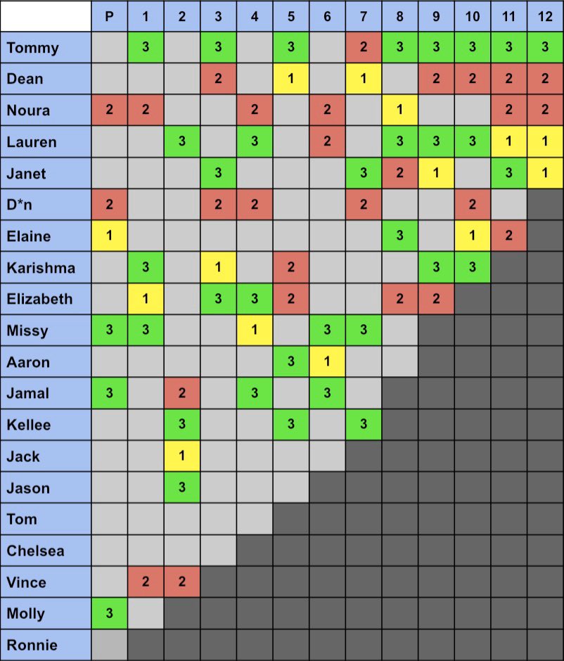 mattliguori's tweet photo. time for those sweet Nโ nerdy 3-2-1 #blogstats
When you look at the whole season, Dean and Noura never had a chance against Tommy. https://t.co/GILCwQUJI6