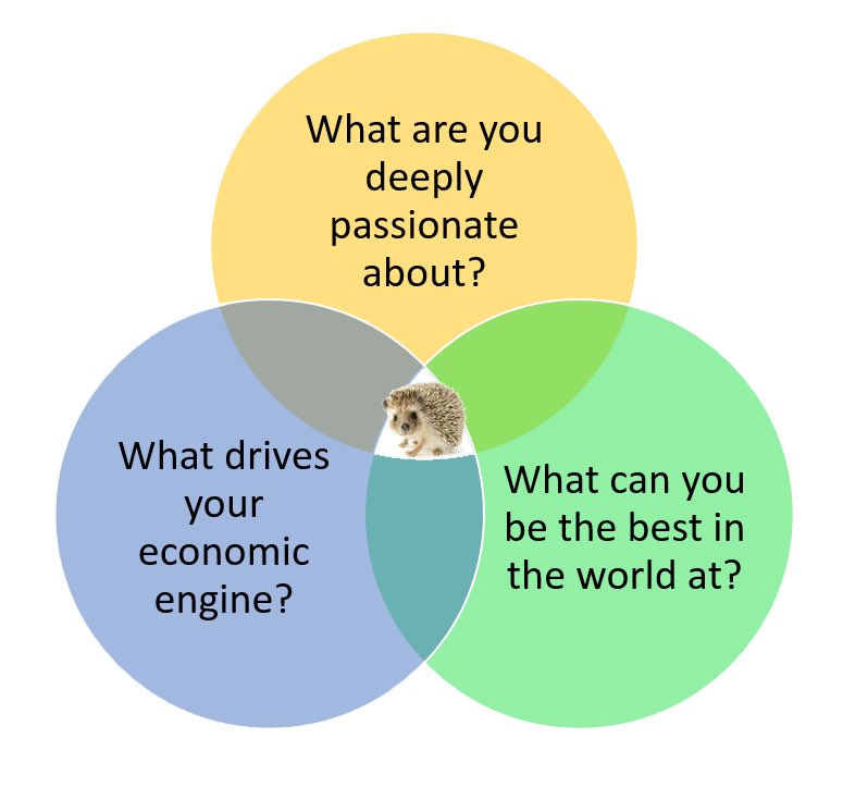 When your reflecting on your career or looking to make a move do all 3 of these questions line up? If not we are here to help. The Hedge Hog Concept-Jim Collins #moveupormoveon