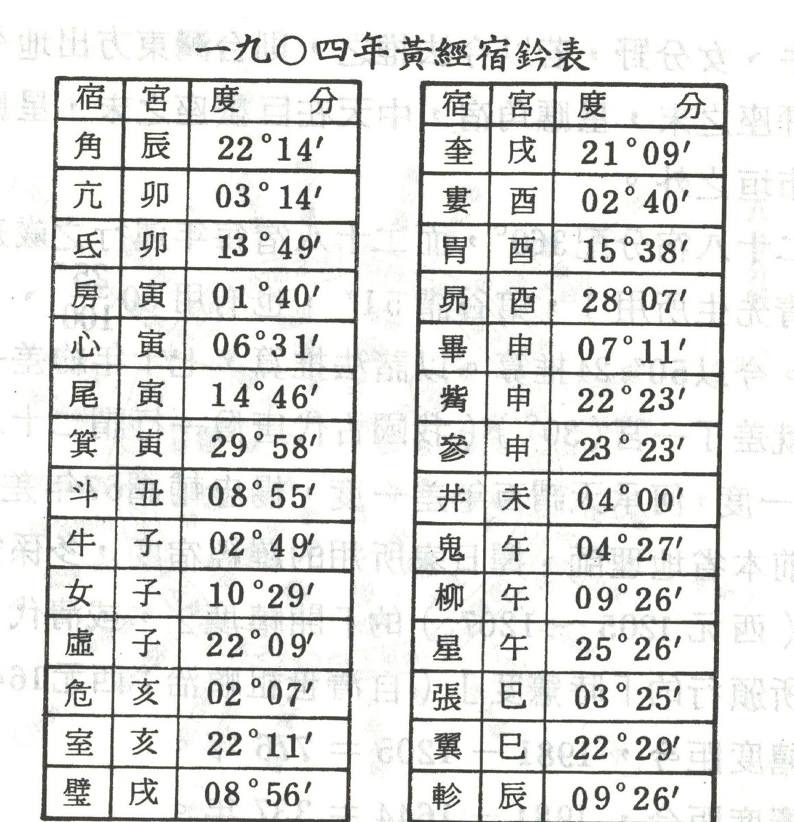 4/ Here are the ecliptic coordinates of their cusps as of 1904: (Taken from "A practical guide to selecting auspicious days by Heavenly Stars" Tianxing Suanfa Shiwu= "" 天星擇日算法實務, by Zhong yiming 鍾義明, pub'd by Wulin Chubanshe 武陵出版社，, 1997], along with a transl.