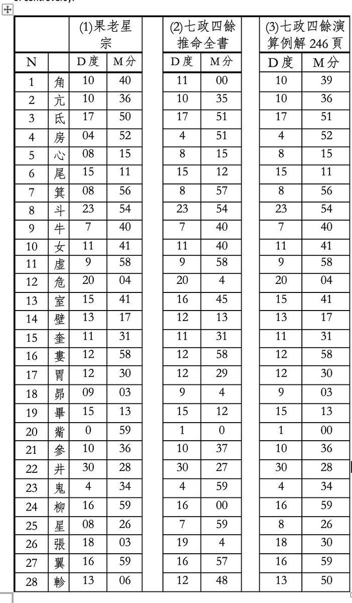 6/ The Chinese ones are very unevenly sized. They can be as wide as 20 degrees or as narrow as 1 degree. Here is a table of Xiu widths, as taken from 3 books: There are slight disagreements of a few degrees between them, but you get the general idea.