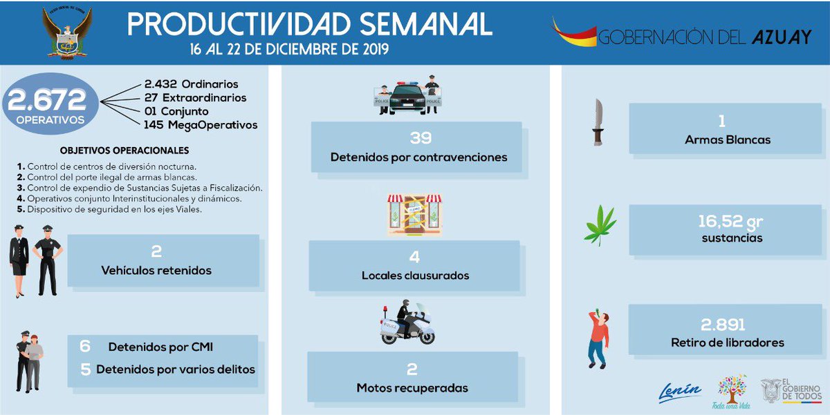 ¡Empezamos la semana con buenas noticias!

#AzuaySegura

Informamos a la ciudadanía que entre la semana del 16 al 22 de diciembre se ejecutaron 2️⃣6️⃣7️⃣2️⃣ operativos en toda la provincia del Azuay. 

¡Buen trabajo de <a href="/PoliciaEcuador/">Policía Ecuador</a> @zona6policia!

<a href="/Lenin/">Lenín Moreno</a>