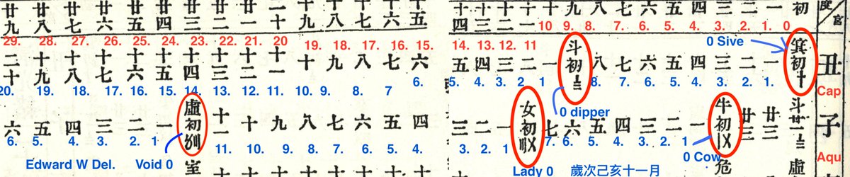 14: Here is the same table, annotated: As you can see, the Xiu function as a kind of ‘constellational zodiac’ . So 0 Cap corresponds to the “0th” or Yuan 元 degree of the Lunar mansion Ji, the sive , 2 Aries corresponds to the 1st degree of that mansion...