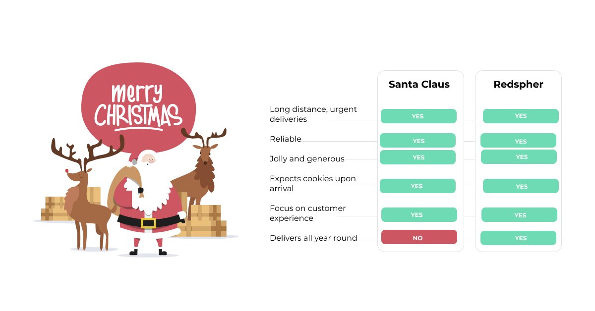 Merry Christmas from <a href="/Redspher/">Redspher</a> 🎄🎅

#logistics #delivery #ondemand #SupplyChain