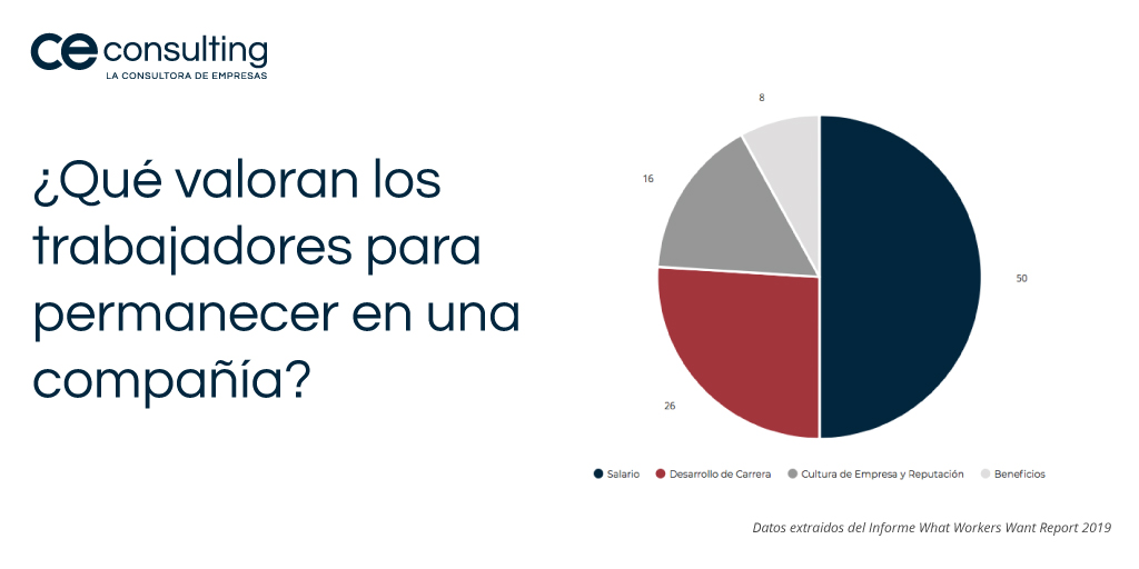 ceempresarial's tweet photo. ¿Tienes una empresa y quieres saber lo que valoran tus trabajadores? Según datos de informe What Workers Want Report 2019 estas cuestiones son las más comunes👇 https://t.co/hVJnuUVUsC