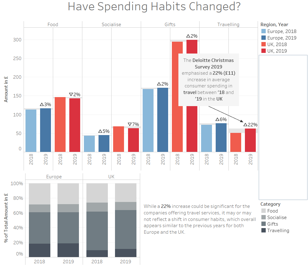 RyanRossEdwards's tweet photo. First time submitting my #MakeoverMonday! Week 52 looked at the @DeloitteUK 2019 Christmas Survey which analysed consumer behaviour, critics are welcome!!

@VizWizBI and @TriMyData #MMVizReview 
https://t.co/iNp85Za68q https://t.co/yV55rIOdMu