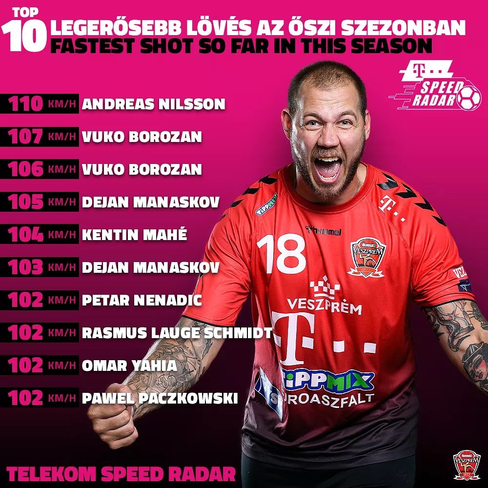 veszprem_hc's tweet photo. #RedUnited #SpeedRadar
@telekomHU https://t.co/Hn2du0YVJe