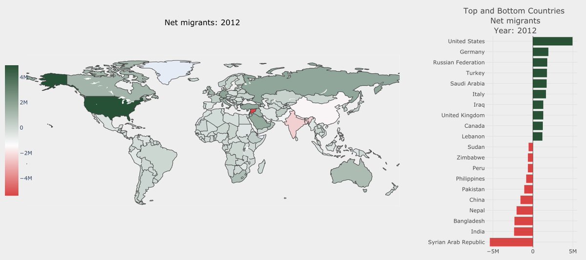 eliasdabbas's tweet photo. If you're interested in #population and #migration #data, check out my new dashboard
https://t.co/6ViXlkpj4c

Data from @worldbankdata 

Dataset on @KaggleDatasets: https://t.co/lPGP8r1zFB

Built with @plotlygraphs https://t.co/Ry4s9KPynL