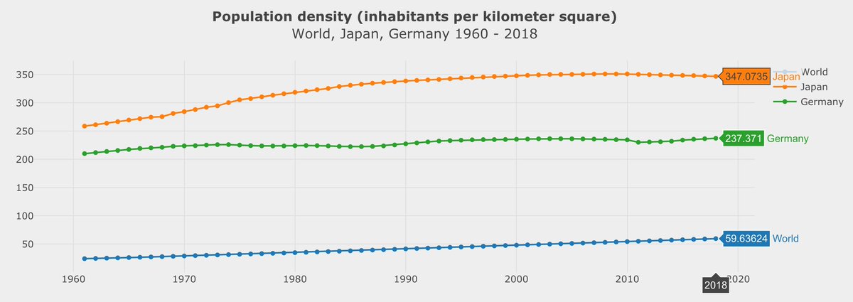 eliasdabbas's tweet photo. If you're interested in #population and #migration #data, check out my new dashboard
https://t.co/6ViXlkpj4c

Data from @worldbankdata 

Dataset on @KaggleDatasets: https://t.co/lPGP8r1zFB

Built with @plotlygraphs https://t.co/Ry4s9KPynL