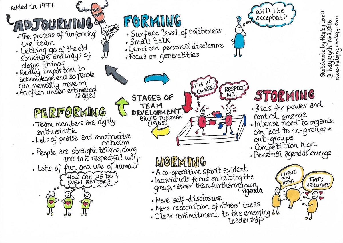 Haypsych's tweet image. Bruce Tuckman's model of team formation. Lots of the people I work with refer to the Formin', Stormin', Normin' and Performin' bit of Tuckman's model. But did you know he added an Adjournin' bit later on? This is really important for teams going through change #teambuilding