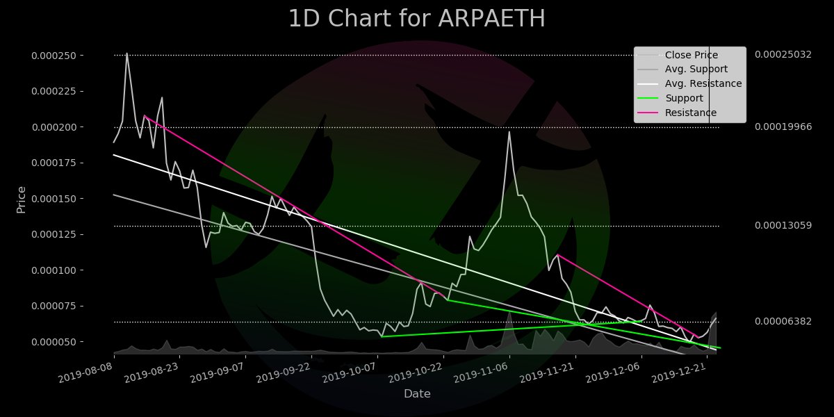 RealHxroLabsBot's tweet photo. $ARPA vs BTC/ETH/USD as of 2019-12-23 06:30
Name: ARPA Chain
Rank: 311
Type: token
Market Cap: 6,680,611 USD
24h Price Δ: 9.38%
24h Volume Δ: 164.04%
Top 3 Exchanges: Binance, Huobi, https://t.co/yiuCYYABaE

Tired of getting liquidated?
https://t.co/gnsdX8KvzW
FREE Hxro Tokens! https://t.co/fl9lOxorgC