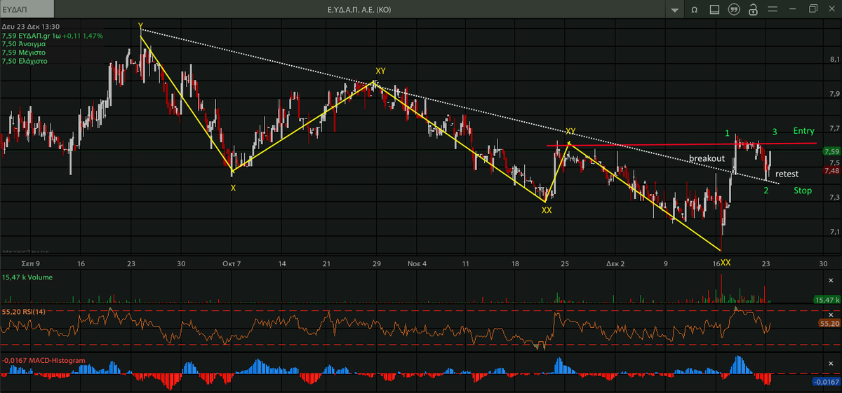 AnastasiosGe's tweet photo. #EYDAP #EYDr 1Ηchart .. #Trader_Vic #Sperandeo και #1_2_3_Trading https://t.co/eCzQGAVCDh