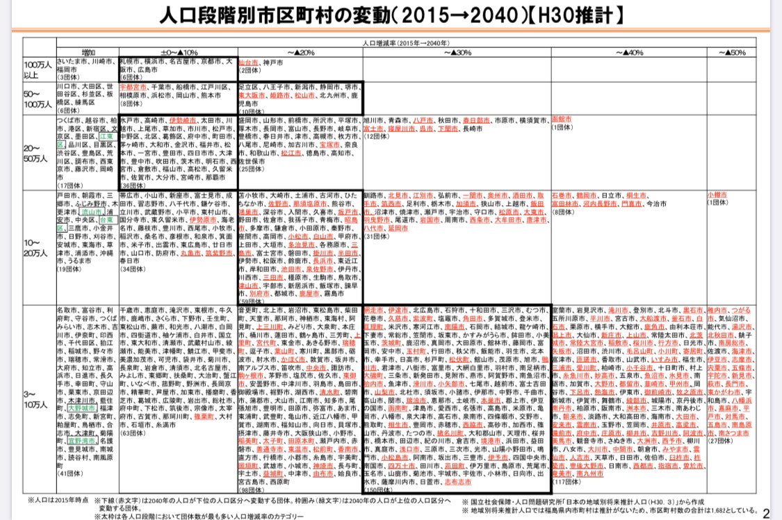Dr ラス On Twitter 総務省の 自治体戦略2040構想研究会 の資料 非常に興味深い 仙台 神戸の人口 10 20 予測は 中々衝撃的 逆に東京23区はもちろん 川崎 さいたま 福岡を筆頭につくば 柏 藤沢 岡崎は人口増加予想 この中から投資として成立する物件