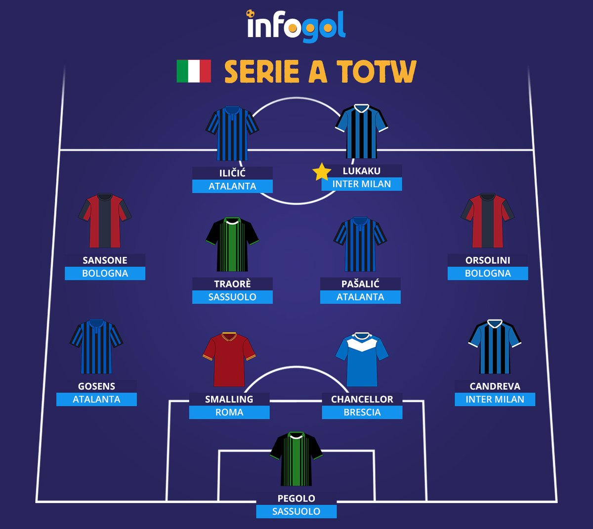 Sporting Life FC (@sportinglifefc) on Twitter photo 🇮🇹 #SerieATIM Team of the Week ⚽️
Pegolo
<a href="/antocandreva/">Antonio Candreva</a> | <a href="/Jhonchancellor/">Jhon Chancellor</a> | <a href="/ChrisSmalling/">Chris Smalling</a> | Gosens
Orsolini | Pašalić | Traorè | @NicolaSansone91
⭐️ @RomeluLukaku9 ⭐️ | Iličić
#Sassuolo #GoAtalantaGo #ASRoma #Inter #Brescia #WeAreOne #BFC 🇮🇹 #SerieATIM Team of the Week ⚽️
Pegolo
<a href="/antocandreva/">Antonio Candreva</a> | <a href="/Jhonchancellor/">Jhon Chancellor</a> | <a href="/ChrisSmalling/">Chris Smalling</a> | Gosens
Orsolini | Pašalić | Traorè | @NicolaSansone91
⭐️ @RomeluLukaku9 ⭐️ | Iličić
#Sassuolo #GoAtalantaGo #ASRoma #Inter #Brescia #WeAreOne #BFC