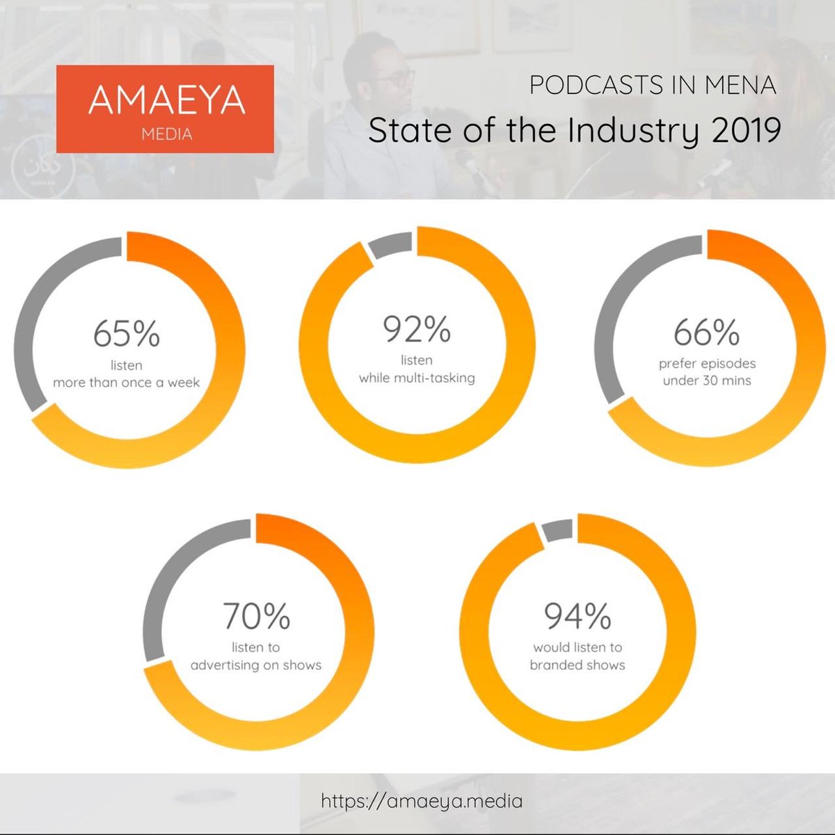 Excited to share our first state of the industry report based on our research &amp; global trends of 2019. 

All the details are here: amaeya.media/state-of-the-i…

#podcasts #PodernFamily #MiddleEast #uae
