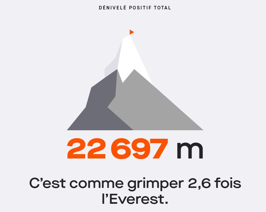 emirbelkahia's tweet photo. Moitié moins que l'année dernière. Les 6 mois de "récup" de cette année ne passent pas inaperçus !
#Strava #Stats2019 #Running #Trail https://t.co/6YcnWGZOAJ