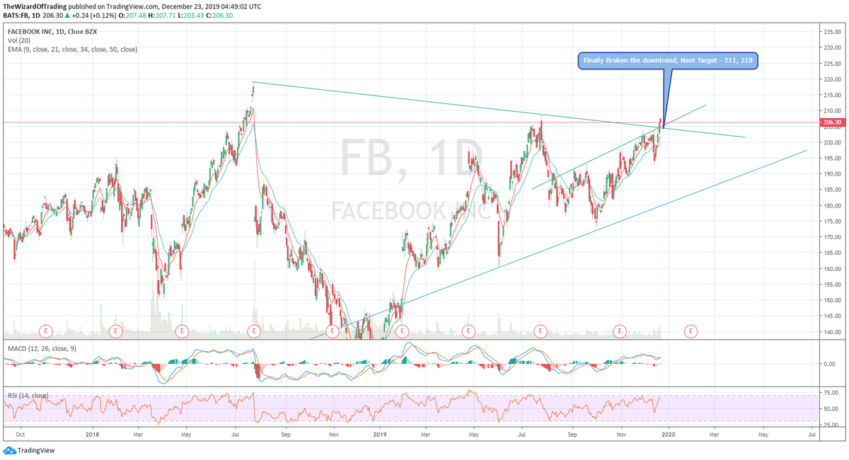 TradingWizard1's tweet photo. $FB Finally Broken the downtrend, Next Target - 211, 218
Charts Updated $SPX $SPY $IWM $SMH $XLF $XLK $XLI $XLY $ALGN $TWLO $TGT $FB $BABA $JD $NFLX $TSLA $AAPL $COST $VEEV $LOW $ADBE $AMAT $LRCX $VZ https://t.co/YexC5HTxlI