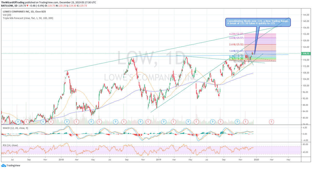 TradingWizard1's tweet photo. $LOW Consolidating Nicely over 119, a New Trading Range. 
A break of 121.50 takes it quickly to 125
Charts Updated $SPX $SPY $IWM $SMH $XLF $XLK $XLI $XLY $ALGN $TWLO $TGT $FB $BABA $JD $NFLX $TSLA $AAPL $COST $VEEV $LOW $ADBE $AMAT $LRCX $VZ https://t.co/Sh39PiAk95