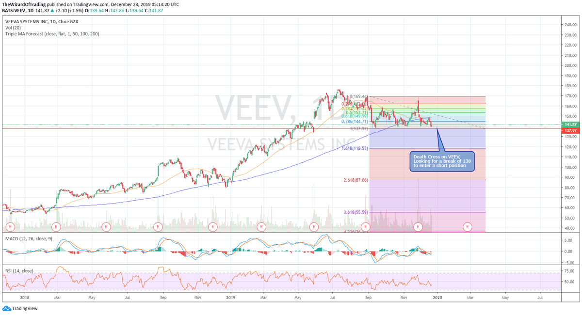 TradingWizard1's tweet photo. $VEEV Death Cross on VEEV, 
Looking for a break of 138 to enter a short position
Charts Updated $SPX $SPY $IWM $SMH $XLF $XLK $XLI $XLY $ALGN $TWLO $TGT $FB $BABA $JD $NFLX $TSLA $AAPL $COST $VEEV $LOW $ADBE $AMAT $LRCX $VZ https://t.co/Ldkmprmcgb