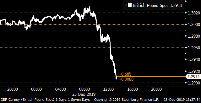 markets's tweet photo. The pound is falling https://t.co/CXMGzh78xf https://t.co/cksiSt8hBN