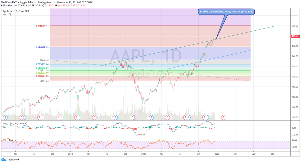 TradingWizard1's tweet photo. $AAPL Broken the trendline. AAPL, next target is 300.
Charts Updated $SPX $SPY $IWM $SMH $XLF $XLK $XLI $XLY $ALGN $TWLO $TGT $FB $BABA $JD $NFLX $TSLA $AAPL $COST $VEEV $LOW $ADBE $AMAT $LRCX $VZ https://t.co/T0IQ1kHTxg