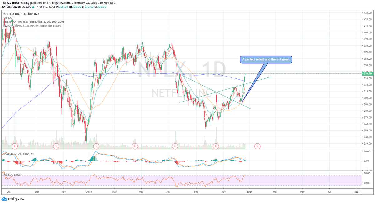 TradingWizard1's tweet photo. $NFLX A perfect retest and there it goes.
Charts Updated $SPX $SPY $IWM $SMH $XLF $XLK $XLI $XLY $ALGN $TWLO $TGT $FB $BABA $JD $NFLX $TSLA $AAPL $COST $VEEV $LOW $ADBE $AMAT $LRCX $VZ https://t.co/BmtuA6jX3h