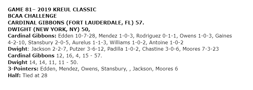 KreulClassic's tweet photo. 2019 @KreulClassic 

Cardinal Gibbons - Fort Lauderdale, FL
@CGHS_BBALL 

Effingham L 62-66
ThunderRidge L 62-67
Dwight W 57-50

Top Scorer
Isiah Edden @EddenIsaiah - 72pts https://t.co/iEYu84vvKY