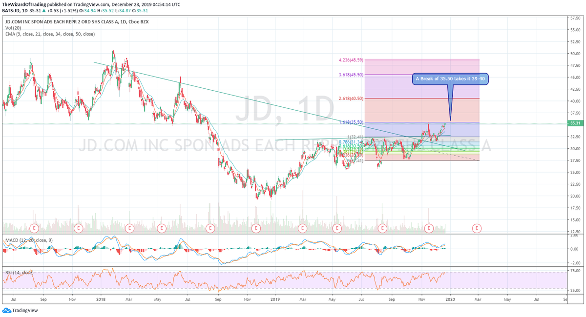 TradingWizard1's tweet photo. $JD A Break of 35.50 takes it 39-40
Charts Updated $SPX $SPY $IWM $SMH $XLF $XLK $XLI $XLY $ALGN $TWLO $TGT $FB $BABA $JD $NFLX $TSLA $AAPL $COST $VEEV $LOW $ADBE $AMAT $LRCX $VZ https://t.co/rOPZNRCXOz