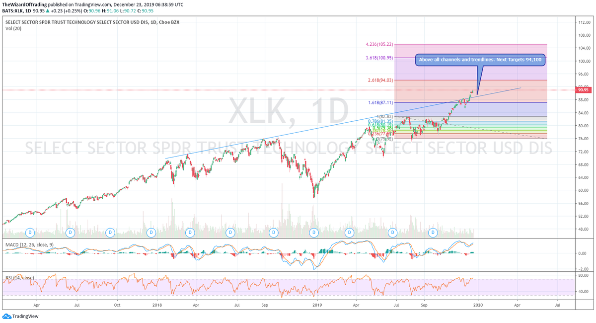 TradingWizard1's tweet photo. $XLK Above all channels and trendlines. Next Targets 94,100

Charts Updated $SPX $SPY $IWM $SMH $XLF $XLK $XLI $XLY $ALGN $TWLO $TGT $FB $BABA $JD $NFLX $TSLA $AAPL $COST $VEEV $LOW $ADBE $AMAT $LRCX $VZ https://t.co/58HRrirWyU