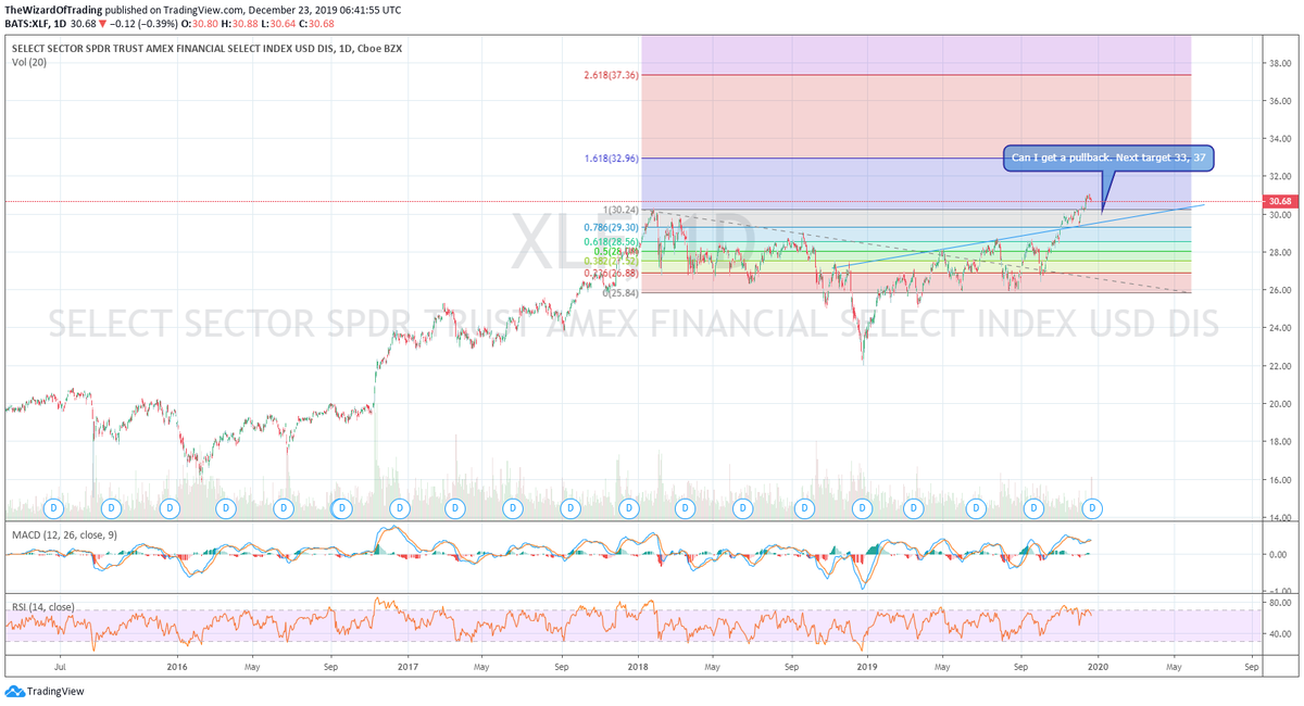 TradingWizard1's tweet photo. $XLF Can I get a pullback. Next target 33, 37
Charts Updated $SPX $SPY $IWM $SMH $XLF $XLK $XLI $XLY $ALGN $TWLO $TGT $FB $BABA $JD $NFLX $TSLA $AAPL $COST $VEEV $LOW $ADBE $AMAT $LRCX $VZ https://t.co/eG1pQwshJj