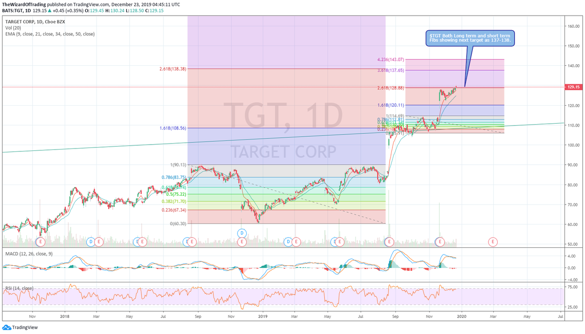 TradingWizard1's tweet photo. $TGT Both Long term and short term 
Fibs showing next target as 137-138.
Charts Updated $SPX $SPY $IWM $SMH $XLF $XLK $XLI $XLY $ALGN $TWLO $TGT $FB $BABA $JD $NFLX $TSLA $AAPL $COST $VEEV $LOW $ADBE $AMAT $LRCX $VZ https://t.co/rQoekcq6k0