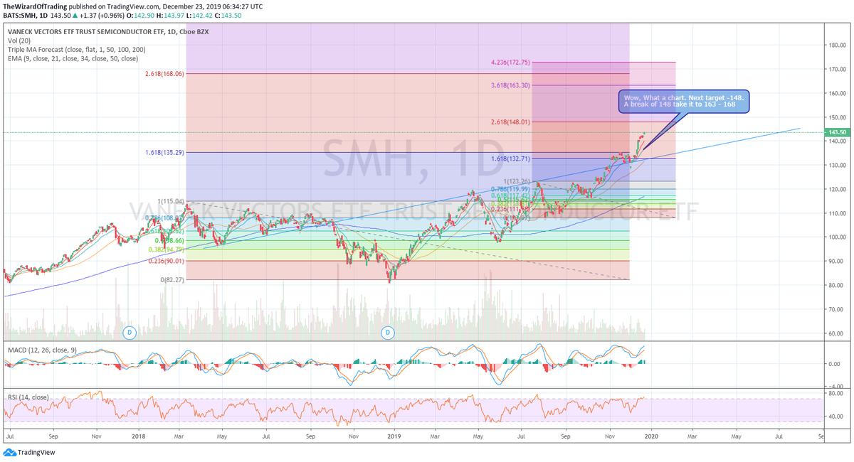 TradingWizard1's tweet photo. $SMH Wow, What a chart. Next target -148.
A break of 148 take it to 163 - 168.
Charts Updated $SPX $SPY $IWM $SMH $XLF $XLK $XLI $XLY $ALGN $TWLO $TGT $FB $BABA $JD $NFLX $TSLA $AAPL $COST $VEEV $LOW $ADBE $AMAT $LRCX $VZ https://t.co/R8y9jqByzo